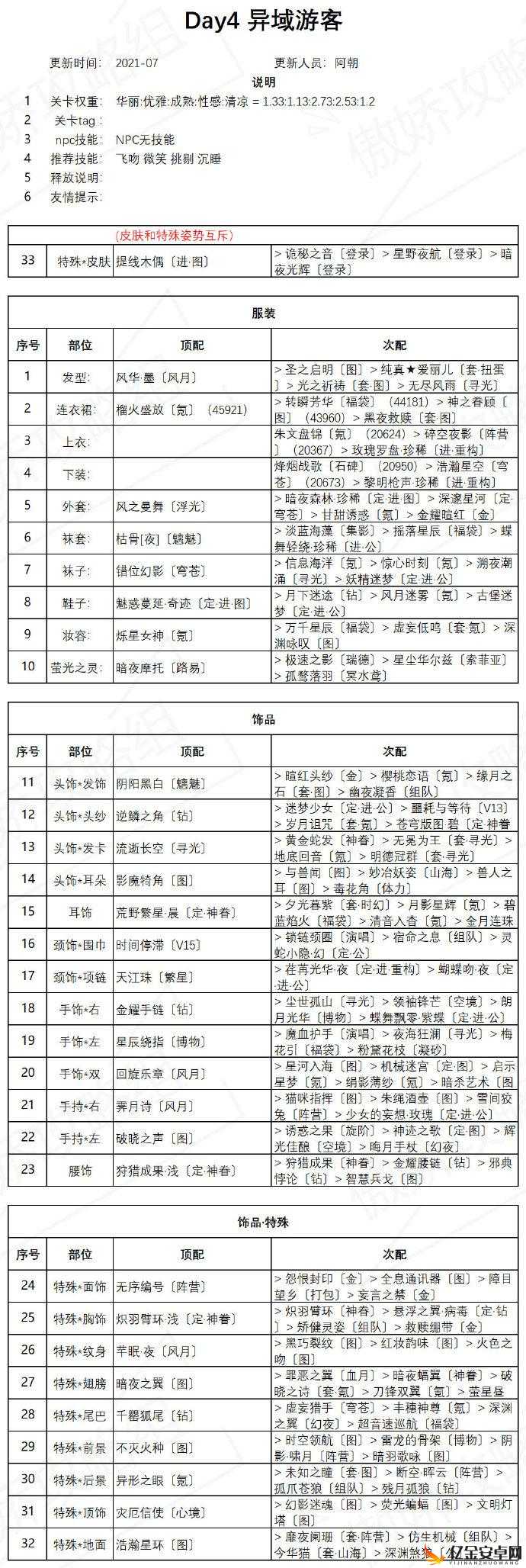 奇迹暖暖异域游客高分搭配全攻略，助你轻松解锁时尚搭配新境界